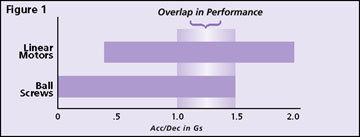 Overlap in Performance
