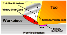 Cutting Zone Illustration