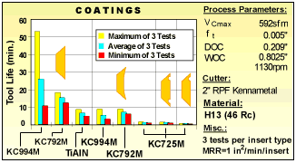 Coatings Chart