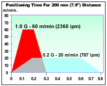 Positioning Time For 200mm