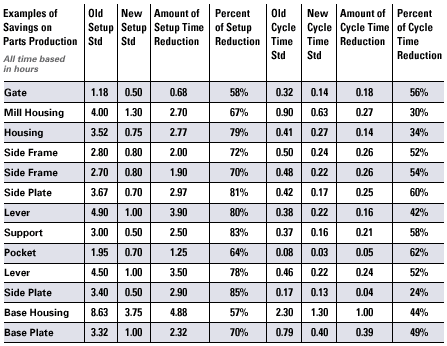 Examples of Savings on Part Production